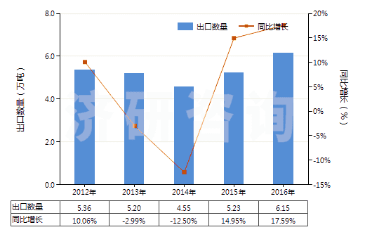 2012-2016年中國初級形狀乙烯-乙酸乙烯酯共聚物(HS39013000)出口量及增速統(tǒng)計